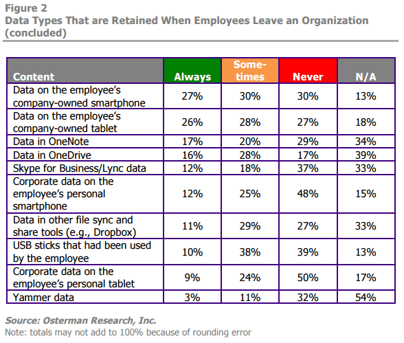 Employees leave companies all the time. With good data security, your information and data shouldn't.