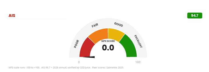 AIS Net Promoter Score of 94.7, rated World Class, shown on a gauge alongside Amazon 83, T-Mobile 82, USAA 75, Southwest 71 and Apple 61